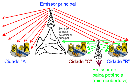 Emissor na montanha, com cidades A, B e C